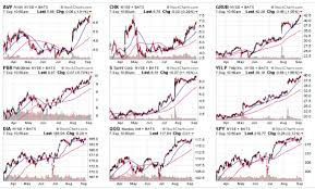 6 Well Known Stocks With Superb Charts But Sky High