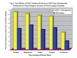 A Comparison Of Cranial Electrotherapy Stimulation Alone Or