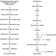 Flow Charts For Korean Samhaeju And Japanese Sake Adapted