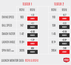 Review Titleist 915f And 915fd Fairway Woods Golfwrx