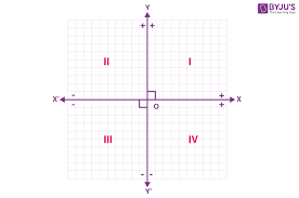 Once a table has been created for a function, the next step is to visualize the relationship by graphing the coordinates of each data point. Cartesian Plane One Two Three Dimensional Plane With Examples