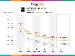 Just like the previous edition, this is a simple survey of prices and price indices of a wide array of goods and services from around the world. Petrol Price Malaysia Live Updates Ron95 Ron97 Diesel Petrol Price Petrol Fuel Prices