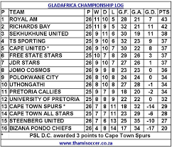 The 2020 african nations championship, known as the total african nations championship (also referred to as chan 2020) was the 6th edition of the african nations championship. Gladafrica Championship Log 1 May 2021 Thamisoccer