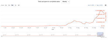 End Of August S Nft Sales Tapped All Time High At 1 Billion Last Week S Nft Sales Hit 821 Million Jackofalltechs Com