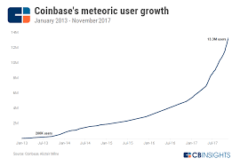 Trading commissions at coinbase work in the same way as a conventional share dealing fee. Coinbase Strategy Teardown How Coinbase Grew Into The King Midas Of Crypto Doing 1b In Revenue