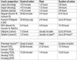 Insulin Onset Peak And Duration Of Action Pharmacology