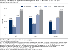 The variation is not observed among other age groups. Products Data Briefs Number 364 April 2020