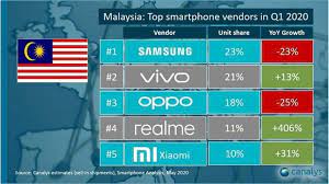 Telefon pintar terbaik premium bawah rm2000. Canalys Ini Adalah Lima Jenama Telefon Pintar Popular Di Malaysia Pada Suku Pertama 2020 Amanz