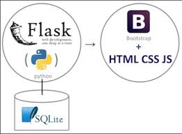 Create a python flask example web application deploy the web application using heroku implement a deployment workflow using heroku pipelines Flask