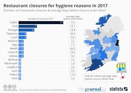 chart restaurant closures for hygiene reasons in 2017