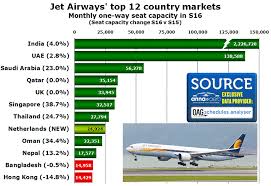 Jet Airways Traffic Rises 26 In 12 Months