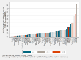 The State Of Global Education Finance In Six Charts Center