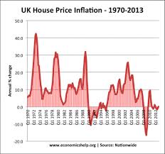 Uk Housing Market Economics Help