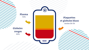 Le Plasma Sanguin Une Ressource Fondamentale Indispensable Et Precieuse Etablissement Francais Du Sang