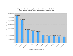 The U S Ranks 4th In Roman Catholics Ranking America