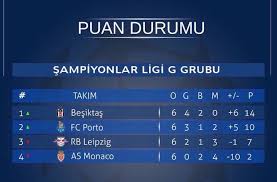 Beşiktaş, şampiyonlar ligi'nde ve süper lig'de 15 günde toplamda 5 maça çıkacak. Carsi On Twitter Sampiyonlar Ligi Nde Gruptan Namaglup Lider Cikan Ilk Turk Takimi Besiktas Oldu 21 Kasim 2017