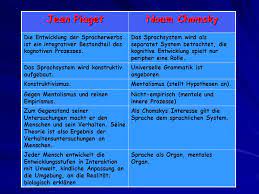 Sprachphilosophie anthrowiki 302 found voraussetzungen des spracherwerbs bei kindern kritik an der universalgrammatik von chomsky spektrum. Spracherwerb Chomsky Piaget Debatte Ppt Video Online Herunterladen