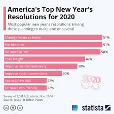 If you simply make a resolution you're already on the road to success. Chart America S Top New Year S Resolutions For 2020 Statista