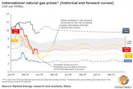European Gas Prices European Gas Hub