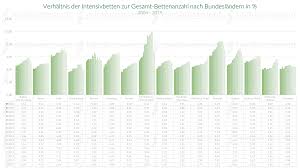 11 juni 2021 16:18 uhr. Anzahl Intensivbetten In Deutschland Definition Und Statistiken