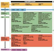 This has ignited the rapid growth of it companies in malaysia. The Semiconductor Supply Chain Pressreader