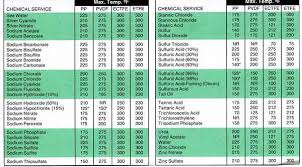 Chemical Resistance And Liner Selection Guide