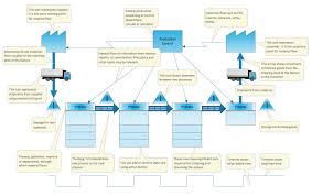 Value Stream Mapping Example 3 Value Stream Map Template