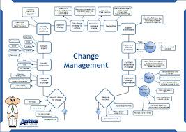 Ba And Pm Resources Training Business Analysis Change Management Leadership Management