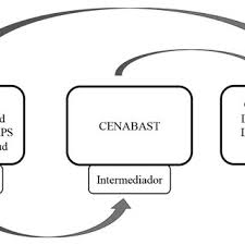 We did not find results for: Esquema De Compra Para Productos En El Catalogo De Cenabast Con Codigo Download Scientific Diagram