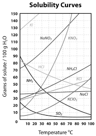 Used to determine the mass of solute in 100g (100 ml) of water at a given temperature. Https Www Birmingham K12 Mi Us Cms Lib Mi01908619 Centricity Domain 1854 Unit 206 20 20assignment 201 20 20solubility 20curves 20 20answer 20key Pdf