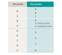 Discover more about the gcse grade boundaries and find out how … What The Heck Are The New 9 1 Gcse Grades About Parent Guide To Gcses