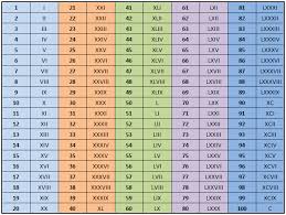 Number To Roman Numeral Converter Roman Numerals Chart Roman Numeral Conversion Roman Numeral Converter