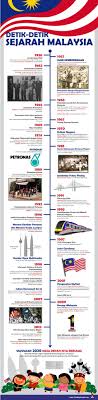 Detik Detik Sejarah Malaysia Malaysia Infographic Malaysian Flag