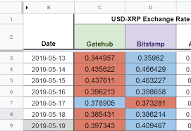 Google Sheets Intermediate Project Comparing The Best Daily