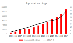 Ähnlich wie alphabet bestreitet facebook den großteil seiner einnahmen mit. Aktie Im Fokus Alphabet Scheitert An 200 Tage Linie Und Durchbricht Trendkanal