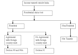 Malaysia's double tax agreements are intended to provide a more conducive tax environment. How To Get Relief In Case Of Double Taxation
