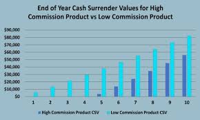 Policies had fixed premiums, fixed death benefits, and fixed interest rates generating. How Low Commission Life Insurance Products Maximize Returns Colva