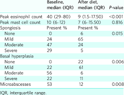 histopathological features before and after the diet