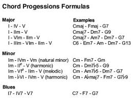 Chord Progression Formulas Music Theory Guitar Music