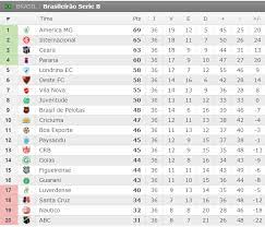 Patch pes 2017 brasileirao serie b. Brasileirao Serie B Classificacao Serie B 2020