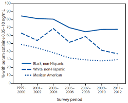 vital signs disparities in nonsmokers exposure to