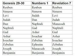 Why Was Dan Removed From The List Of 12 Israel Tribes In Rev 7 Revelation Bible Study Bible Teachings Bible Knowledge