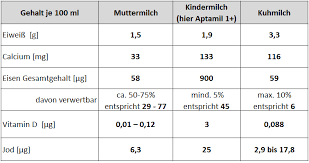 Also ich würde sogar die ganzen sommerferien lang das wichtigste nachholen, also mathe und latein (englisch, französisch usw kann. Milch Und Milchprodukte Fur Babys Ab Wann Und Wie Viel