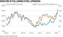 Iron ore 62% fe, cfr china (tsi) swa price information, historical data, charts, stats and more. Fundamentals Support Strong Iron Ore Prices In 2021 Platts Analytics S P Global Platts