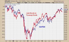 Junk Bonds Vs Treasury Bonds All Star Charts