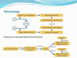 Bab 2 Reaksi Redoks Dan Elektrokimia Ppt Download
