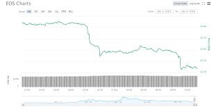 Eos Down More Than 10 After Flash Crashes Bitcoin Money
