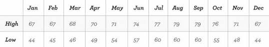 weather and average seasonal temperatures visit laguna beach