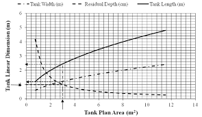 determination of tank dimensions using charts download