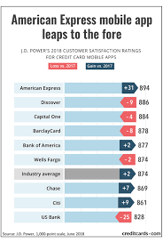 In the name of accountability, it's vitally important we remember which congressional republicans stood with democracy and the constitution, and which did … Jd Power Survey American Express Credit Card Mobile App Ranks No 1 Creditcards Com